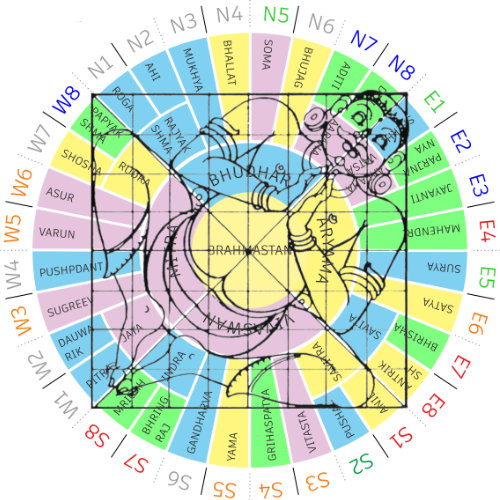 Vastu purusha matrica 45 powers vastu enterijer